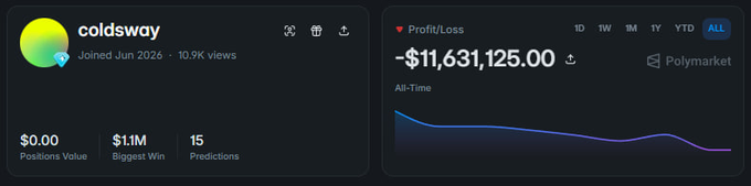 A Polymarket profile screenshot shows trader "coldsway," who joined in June 2026, with an all-time Profit/Loss of -$11,631,125.00, a $1.1M biggest win, 15 predictions, and a steadily declining equity curve, visually illustrating the massive losses from his high-risk underdog betting strategy.