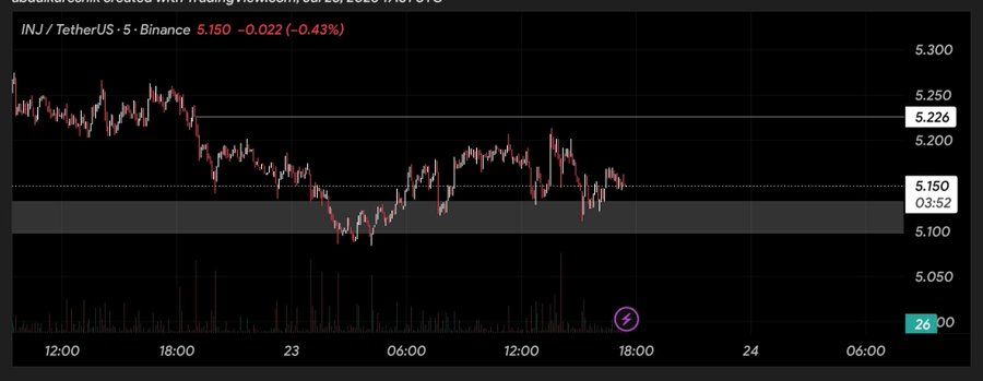 A dark-themed candlestick chart showing INJ/TetherUS trading on Binance, priced at 5.150 with a 0.43% decline, displaying price action between approximately 5.100 and 5.300 over a 5-minute interval.