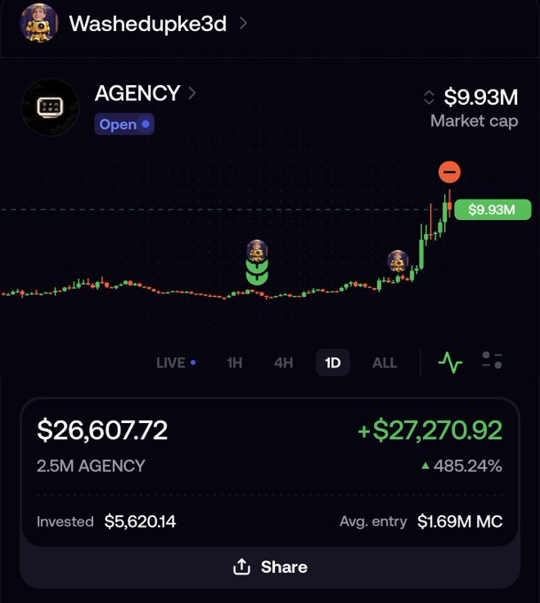 A crypto trading interface for a user named 'Washedupke3d' showing a token called AGENCY with a market cap of $9.93M, trading at $26,607.72 with a +485.24% gain.