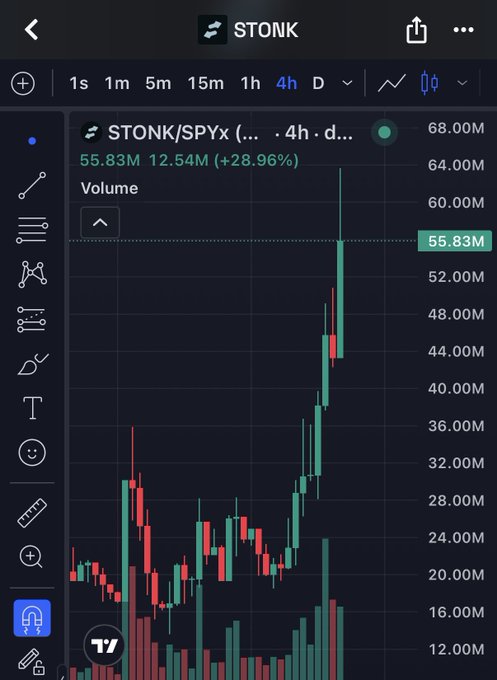 A TradingView 4-hour volume chart for $STONK/SPYYx showing a surge to 55.83M (+28.96%), reflecting the meme coin's rapid momentum as traders speculate on its potential to reach a $100M market cap against rival $ZCAT.