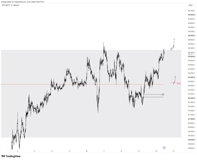 A TradingView chart of BTCUSDT.P on Binance shows the price action breaking above the $64,000 level, with the price trading around $64,150.