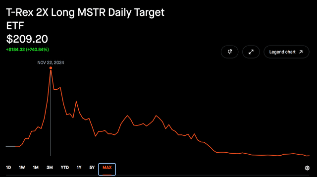 "T-Rex 2.5 Long MSTR Daily Target EFT = $29.20, Nov 22nd".