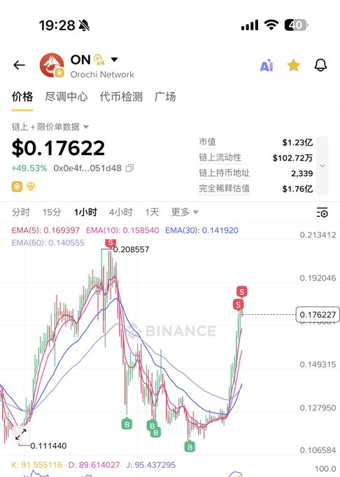 A mobile screenshot of Binance showing the $ON (Orochi Network) token chart at $0.17622 with a +49.53% gain, displaying 1-hour candlesticks with EMA indicators and multiple "S" sell and "B" buy signal markers. The chart visually supports the poster's claim of profitable swing trading on $ON, contrasting it with their losses on $B2.