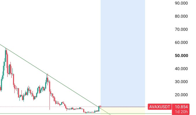 A candlestick chart for AVAXUSDT showing a price of 10.854, with a descending trendline and recent price action highlighted near the bottom of the visible history.