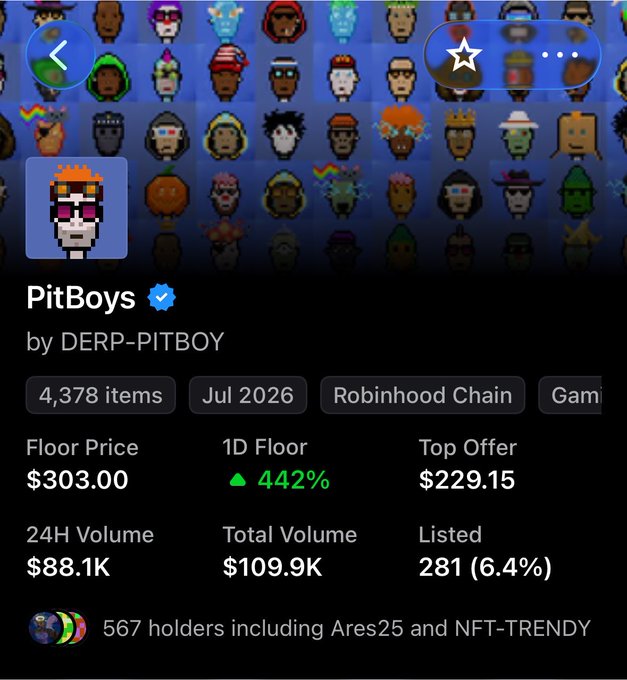 The image shows an NFT collection called "PitBoys" by DERP-PITBOY on the Robinhood Chain, with a floor price of $303.00 (up 442% in 24 hours), 24H volume of $88.1K, and 4,378 items—aligning with the post's claim of a 6x gain from $50 to $300 within the stonkbroker ecosystem.