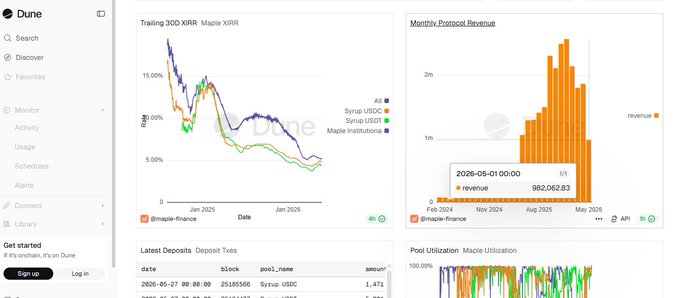 A screenshot of an apple desktop screen displaying financial data for a company's revenue and stock performance over the past year. The graph shows that May has historically been considered "Maple Finance's quietest revenue month". Three years running, there are currently 4 days left in which it is projected to be just under $1M, with a significant drop-off from previous years' numbers. There is also an interesting comparison of the company's revenue and stock performance over the past three years on this dashboard, showing a trend of increased growth in both areas, except for a decrease in May.
