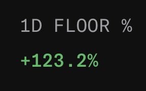 A black screen displaying the text '1D FLOOR %' in gray with '+123.2%' shown in bright green, indicating a strong daily percentage gain.