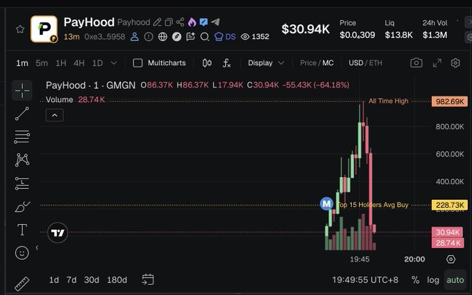 A cryptocurrency chart for PayHood (GMGN) showing a dramatic price crash with an all-time high of 982.69K and current price of $30.94K, displaying a -64.18% drop.