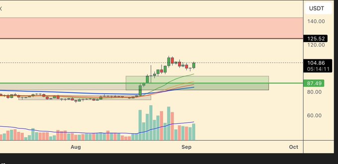 This image displays a daily (1d) candlestick chart of SOL/USDT, showing price action between approximately $80-$125 across August and early September, with moving averages, volume bars, and key price levels marked at $87.49, $104.86, and $125.52.

The chart supports the bullish $120-$150 target projection from $75, as SOL has broken above the $104.86 resistance zone and appears to be consolidating near $108, setting up a potential move toward the highlighted $120 supply zone and beyond.