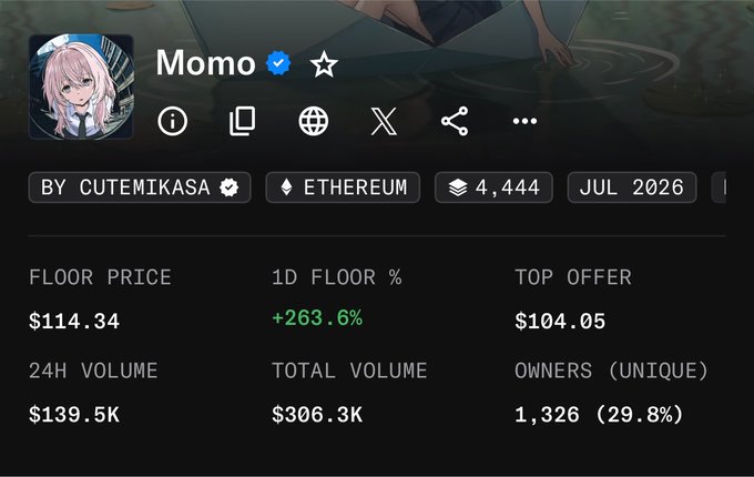 Profile page for the Momo NFT collection by Cutemikasa on Ethereum, showing a floor price of $114.34, 1D floor change of +263.6%, top offer of $104.05, 24H volume of $139.5K, total volume of $306.3K, and 1,326 unique owners (29.8%), launching July 2026.