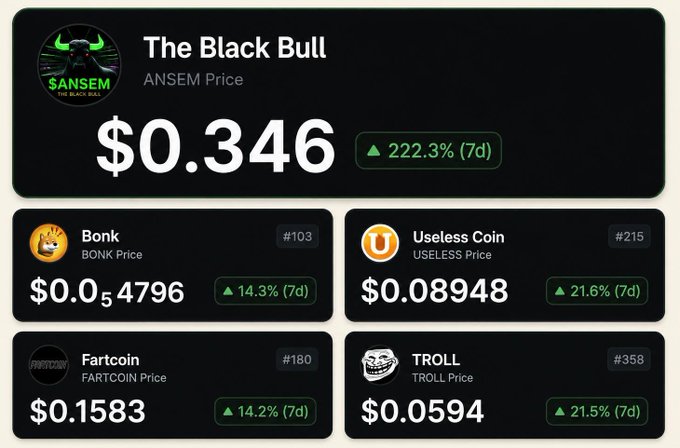 The image displays a cryptocurrency price dashboard featuring "The Black Bull" (ANSEM) at $0.346 with a 222.3% 7-day gain, alongside other memecoins: Bonk ($0.054796, +14.3%), Useless Coin ($0.08948, +21.6%), Fartcoin ($0.1583, +14.2%), and TROLL ($0.0594, +21.5%). This visually illustrates the post's claim about $ANSEM kicking off meme season on Solana, with the massive 222.3% surge highlighting its leadership in the memecoin rally while other tokens like $USELESS and $FARTCOIN show renewed buying interest.