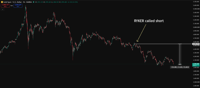 A gold (XAU/USD) candlestick chart on TradingView shows the price falling from around 5,400 to 4,398.49, with an annotation "RYKER called short" pointing to the top of the decline alongside a label showing a +12.63% gain. The chart visually confirms the post's claim that shorting gold has been highly profitable.