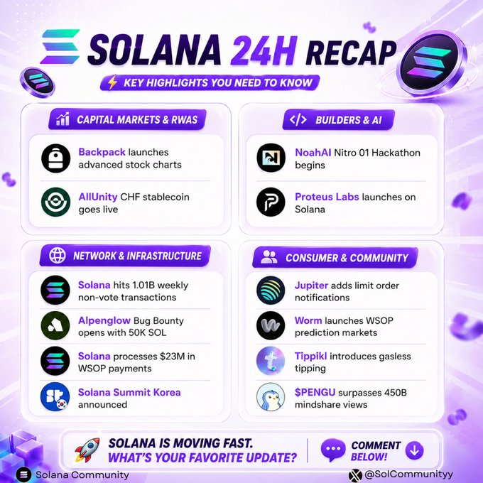 A 'Solana 24H Recap' infographic outlining key highlights across four categories: Capital Markets & RWAS (Backpack stock charts, AllUnity CHF stablecoin), Builders & AI (NoahAI Nitro Q1 Hackathon, Proteus Labs), Network & Infrastructure (1.01B weekly transactions, Alpenglow Bug Bounty, $23M WSOP payments, Solana Summit Korea), and Consumer & Community (Jupiter limit order notifications, Worm prediction markets, TippikI gasless tipping, $PENGU surpassing 450B mindshare views).