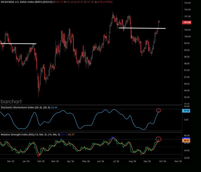 A Barchart financial chart of the U.S. Dollar Index ($DX) dated 09/24/2026, showing price at 101.05 with Stochastic Momentum Index (33.44) and Relative Strength Index (RSI 66.57) indicators highlighted with red circles at the top.
