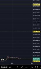 A dark-themed TradingView candlestick chart shows the $DOG ticker consolidating in a tight range near the $0.0012 price level, with horizontal yellow lines marking the range high around $0.0015 and key support zones at $0.001, visually illustrating the post's warning that an upside breakout above the range high will be too late to enter.