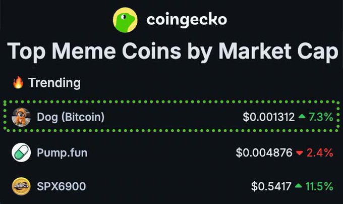 A CoinGecko screenshot showing 'Top Meme Coins by Market Cap' with Dog (Bitcoin) at $0.001312 trending up 7.3%, Pump.fun at $0.004876 down 2.4%, and SPX6900 at $0.5417 up 11.5%.