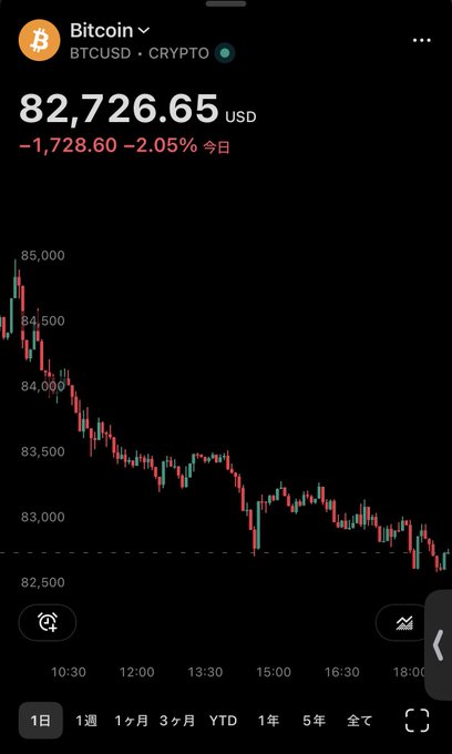 A cryptocurrency trading app screen showing Bitcoin (BTCUSD) price at 82,726.65 USD, down -2.05% (-1,728.60) for the day, with a candlestick chart displaying a downward trend.