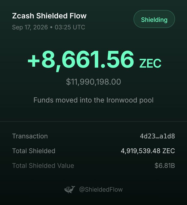 A dark-themed dashboard shows 'Zcash Shielded Flow' with a 'Shielding' status, indicating +8,661.56 ZEC ($11,990,198.00) moved into the Ironwood pool on Sep 17, 2026, with a Total Shielded value of $6.81B.