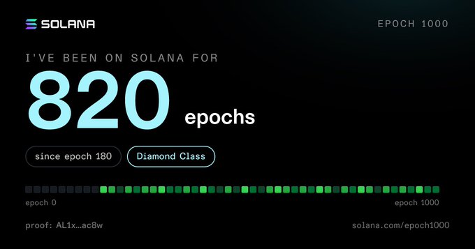 A Solana 'Epoch 1000' graphic shows 'I'VE BEEN ON SOLANA FOR 820 epochs since epoch 180, Diamond Class,' with proof: AL1x...ac8w and the URL solana.com/epoch1000.