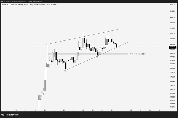 A TradingView 4-hour Bitcoin (BTC/USD) chart showing a rising wedge pattern with the price currently at ~$79,149, featuring key support levels at $78,000 and a highlighted "Compound Breakdown" zone, visually illustrating the post's analysis of defending critical trendline support to prevent a bearish confirmation.