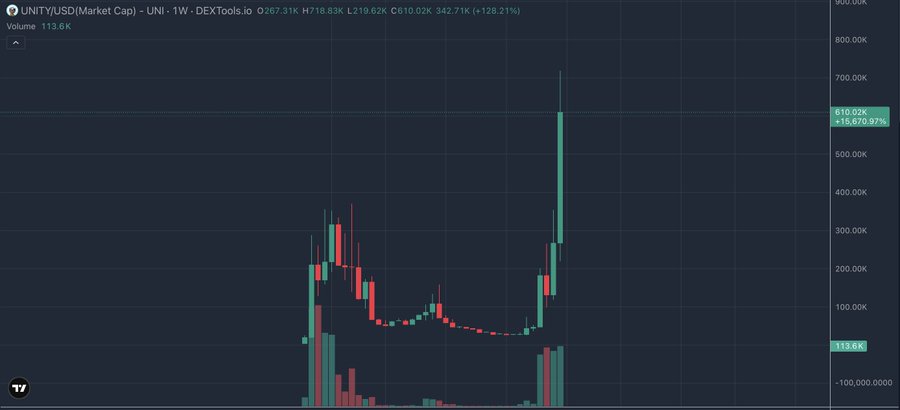 A DEXTools chart for UNITY/USD Market Cap (UNI) showing a massive recent spike to 610.02K, up 570.87%, with the price rising dramatically from around 100K.