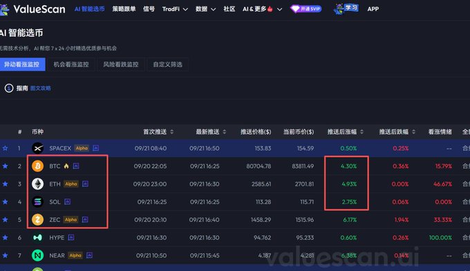 A screenshot of the ValueScan AI cryptocurrency dashboard showing market data with BTC, ETH, SOL, and ZEC highlighted in a red box, displaying price gains of 4.30%, 4.93%, and 2.75%.