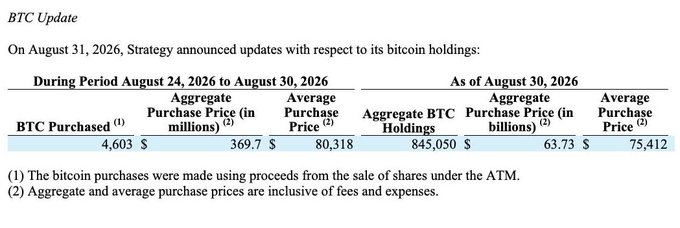 A BTC Update announcement showing that Strategy (formerly MicroStrategy) purchased 4,603 bitcoins between August 24-30, 2026, bringing aggregate holdings to 845,050 BTC at an average price of $75,412.
