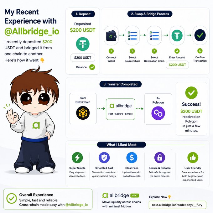 An infographic illustrates a personal experience with Allbridge, showing a $200 USDT deposit and the 5-step swap & bridge process from BNB Chain to Polygon, which completed successfully with key features highlighted including super simple interface, clear fees, and secure transactions.