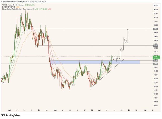 A TradingView candlestick chart of PENDLE/USDT on the 6-hour timeframe shows price at 1,469, approaching a highlighted support zone between 1,512–1,539, with a projected upward trajectory toward targets near 1,753 and 1,951 (TP1 and TP2). The annotation aligns with the post's interest in scalping the 1.54/1.5 retest area before a potential bounce higher.