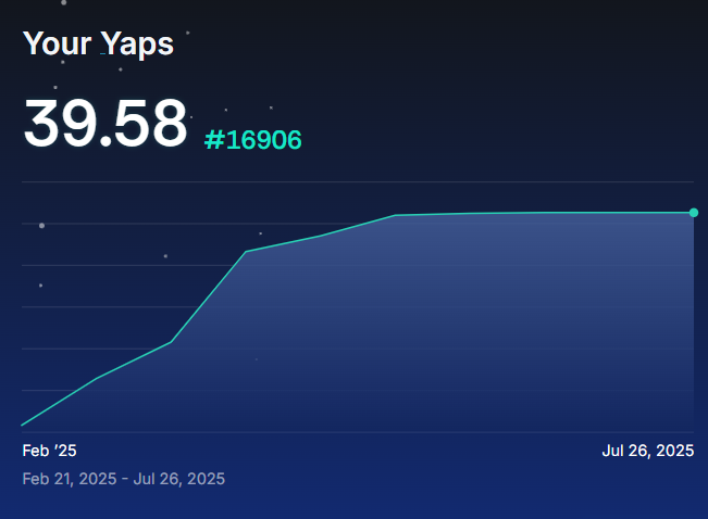 A dashboard titled "Your Yaps" displays a score of "39.58" with the ID "#16906," showing a line graph with growth from "Feb '25" to "Jul 26, 2025."