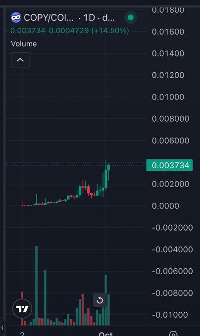 A financial chart from TradingView showing the price action for the COPY/COIN pair over a 1-day timeframe, with a current price of 0.003734 and a gain of 14.50%.