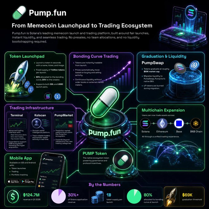 The image shows a visually appealing infographic that illustrates the current status of PumpFun trading ecosystem, including elements such as token launches, DEX trading, prediction markets, wallet intelligence, and multichain execution. The infographic also provides information on the platform's revenue and user engagement.