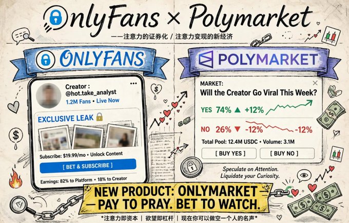 A satirical infographic titled "OnlyFans × Polymarket" showing a fake interface for "ONLYMARKET" with the tagline "NEW PRODUCT: ONLYMARKET — PAY TO PRAY. BET TO WATCH", featuring Chinese text about attention economy.