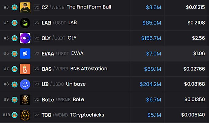 A cryptocurrency leaderboard ranking tokens including CZ/WBNB at #3 ($3.6M), LAB/USDT at #4 ($85.0M), OLY/USDT at #5 ($155.7M), EVAA/USDT at #6 ($7.0M), BAS/WBNB at #7, UB/USDC Unibase at #8, BoLe/WBNB at #9, and TCC/WBNB TCryptochicks at #10.