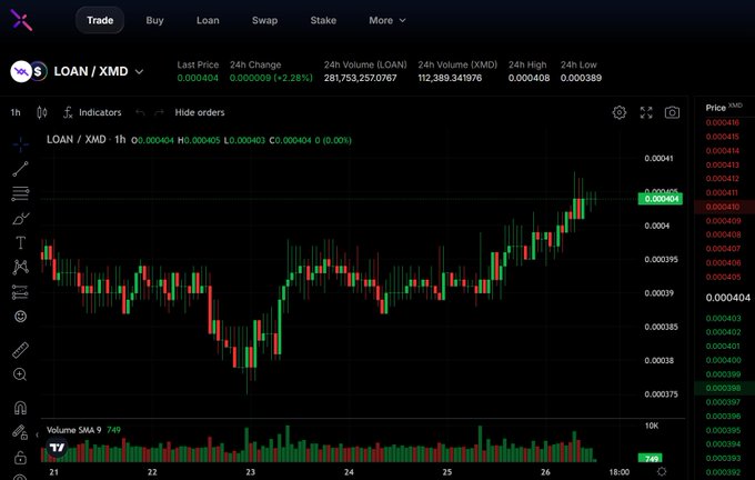 A cryptocurrency trading chart for the LOAN/XMD pair showing price action over several days.