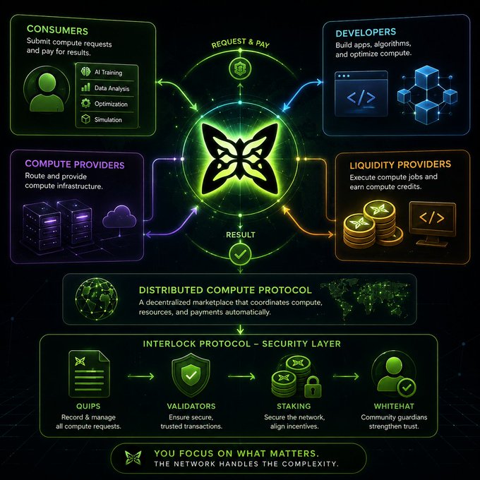 The image shows an infographic that illustrates different types of computers used by people such as computers, laptops, tablets and smartphones. It also depicts various network services like cloud computing, data centers, and server rooms. The infographic emphasizes the importance of distributed computer protocols in securing networks from threats, stating that many people only see the application but not how the infrastructure works to keep it secure or functioning properly. The post implies that users should focus on understanding these underlying components when considering which network service is most suitable for their needs.