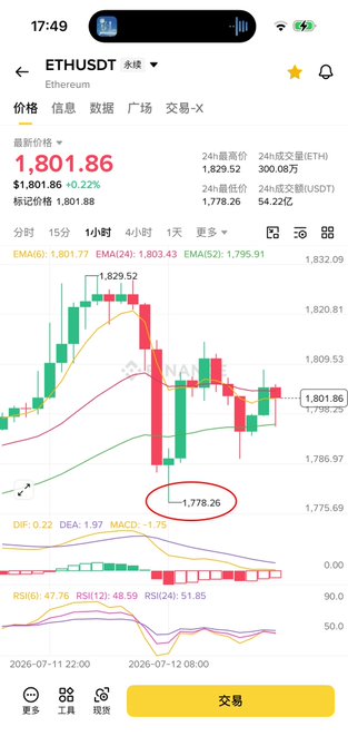 A candlestick chart on Binance shows ETH/USDT trading at 1,801.86 (+0.22%) on the 1-hour timeframe, with support holding at 1,778.26, closely aligning with the post's mention of 1777 as a key support level.