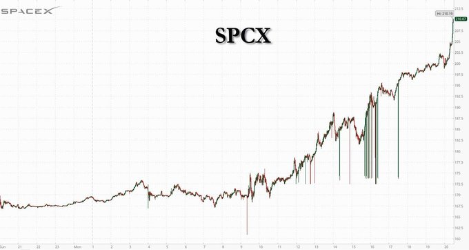 A line graph displaying SPCX's price going up on a white background, with "SPCX" and other information such as "has added $650BN in market cap since Friday's close", indicating recent stock activity. The data seems consistent with upward trends, which could be positive for SPCX or the economy as a whole.