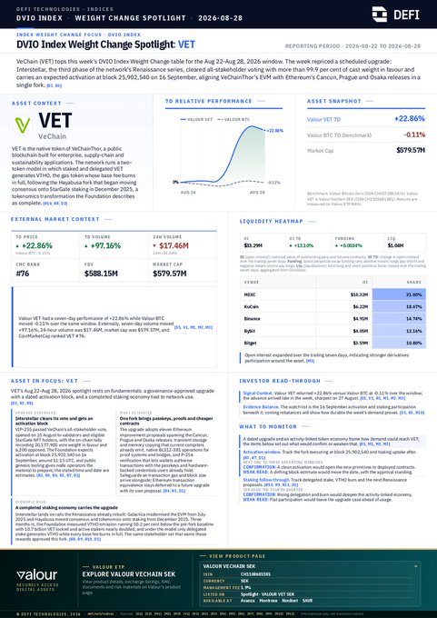 A 'DVIO Index Weight Change Spotlight' financial infographic for VET (VeChain) dated 2026-08-28, detailing a 22.86% relative performance change, with sections on 'ASSET SNAPSHOT,' 'EXTERNAL MARKET CONTEXT,' 'LIQUIDITY HEATMAP,' and 'INVESTOR READ-THROUGH.'