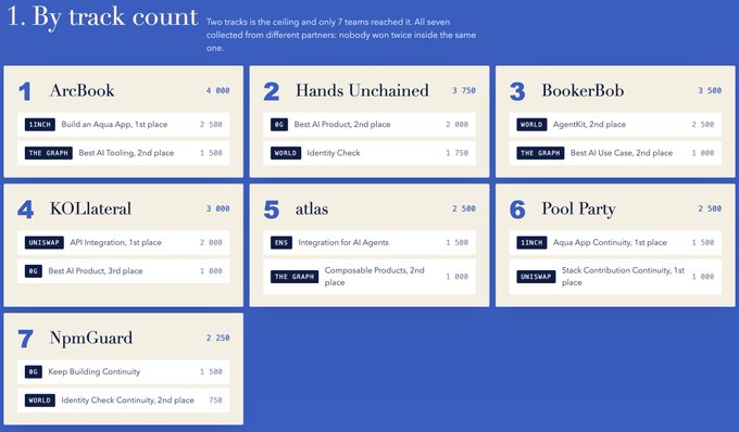 Leaderboard titled '1. By track count' ranking seven teams—ArcBook, Hands Unchained, BookerBob, KOLateral, atlas, Pool Party, and NpmGuard—with their scores and partner track achievements.