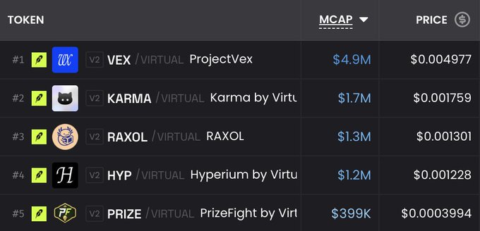 The image shows a leaderboard of virtual tokens on what appears to be Virtuals.io, listing the top 5 by market cap: VEX ($4.9M), KARMA ($1.7M), RAXOL ($1.3M), HYP ($1.2M), and PRIZE ($399K). The post's comment about knowing the dev and wishing they held more aligns with the speculative nature of these small-cap AI agent tokens, suggesting the user is highlighting one of these projects as having insider credibility despite the low market caps shown.