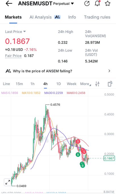 A trading chart for the ANSEM/USDT perpetual pair showing a last price of 0.1867, down 7.16%, with a 4h chart displaying moving averages and sell/buy signals.