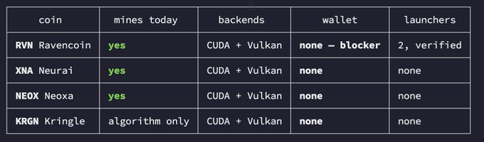 A status table for various cryptocurrencies (RVN Ravencoin, XNA Neurai, NEOX Neoxa, KRGN Kringle) showing their mining capabilities, backends, wallet support, and launcher availability, with 'none - blocker' for RVN wallet.