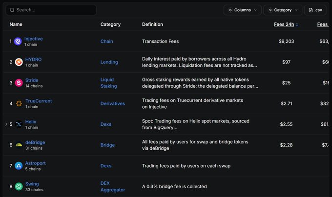 A dark-themed analytics dashboard displays a table of crypto projects ranked by 24h fees, including Injective ($9,203), HYDRO ($97), Stride ($25), TrueCurrent ($2.71), Helix ($2.55), deBridge ($2.28), Astroport, and Swing, with categories like Chain, Lending, Liquid Staking, Derivatives, Bridge, and DEXs.