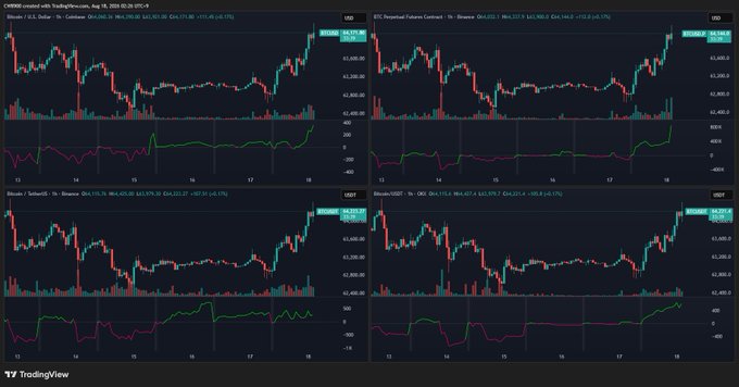 A TradingView dashboard displaying four candlestick charts for CME Bitcoin Futures, BTC Perpetual Futures Contract, Bitcoin/TetherUS, and Bitcoin/USDT, all showing similar upward price action around $42,980-$42,990 on August 18, 2025, with all indicators (RSI, MACD, etc.) trending upward—visually corroborating the post's claim about explosive net buying pressure in Bitcoin futures and on Coinbase.