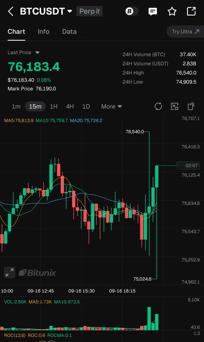 A BTC/USDT perpetual chart shows Bitcoin's last price at $76,183.4 (+0.08%) on Bitunix, with a 15-minute candle breakout to a 24H high of $76,540 following a dip to $75,024.8. Despite the hawkish sentiment referenced in the post, the sharp green surge on the right side of the chart visually confirms Bitcoin's push higher.