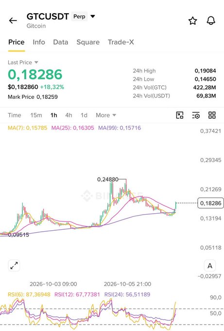 A cryptocurrency trading app screenshot showing GTC/USDT (Gitcoin) perpetual contract at 0.18286, up 18.32%, with a 24h high of 0.19084 and a chart showing recent price action.