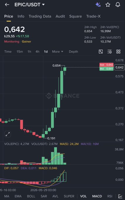 The image features a smartphone screen with various charts, graphs, and information. On the left side of the display, there is an analysis bar showing price data for Bitcoin and Ether. In the center, two lines are graphically drawn representing a stock chart on either side – one pointing upwards, possibly indicating a positive trend or rise in value, and the other pointing downwards. To the right, there is a table with stock market data. The background of the image has a dark color scheme that creates a stark contrast to the displayed items. Below this scene, a post can be seen, suggesting it might be related to cryptocurrency analysis or trading tips.