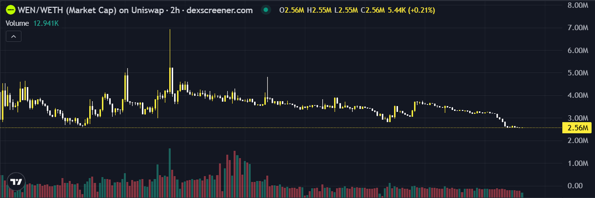The image shows a WEN/WETH market cap chart on Uniswap (dexscreener.com) with a current market cap of $2.56M, displaying a 2-hour timeframe with price action ranging from $2.55M to $2.56M and volume of 12.941K. The chart's downward trend with lower highs illustrates the volatility and growth potential of the WEN token discussed in the post.