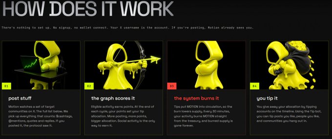 An infographic titled 'HOW DOES IT WORK' explaining the MOTION crypto project with four steps featuring a yellow hooded mascot: 1) post stuff, 2) the graph scores it, 3) the system burns it, and 4) you tip it.